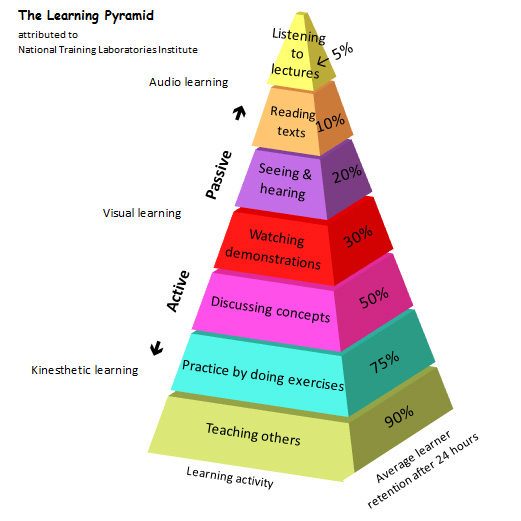 learningpyramid